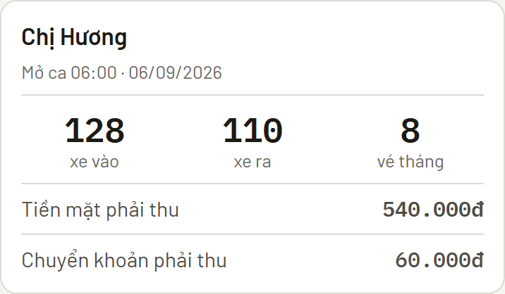 Màn hình đối soát ca: 128 xe vào, 110 xe ra, 8 vé tháng, tiền mặt phải thu 540.000đ